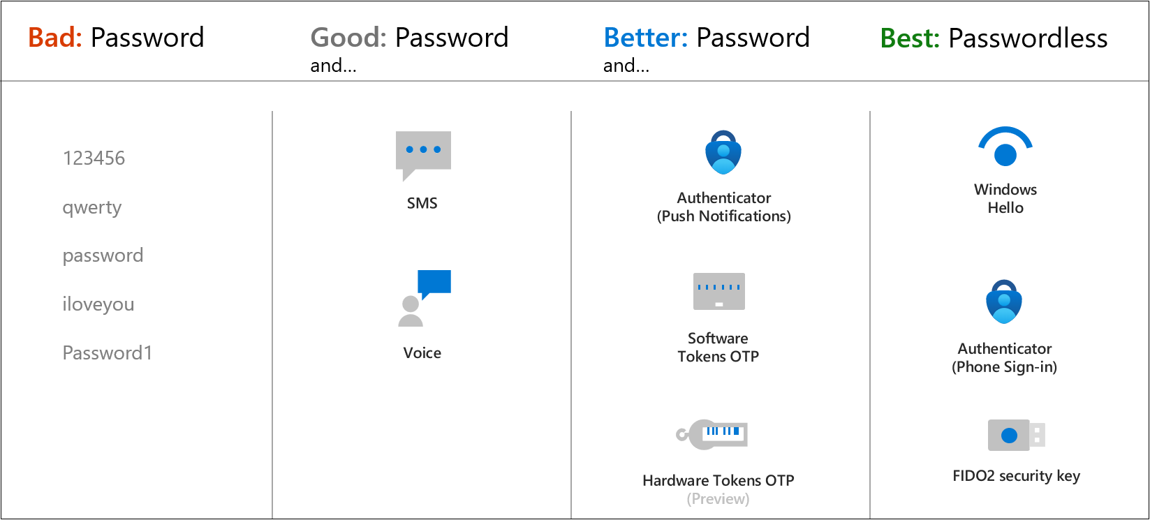 Azure AD authentication methods