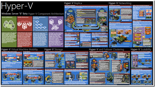 Windows Server 8 Beta Hyper-V Component Architecture poster overview